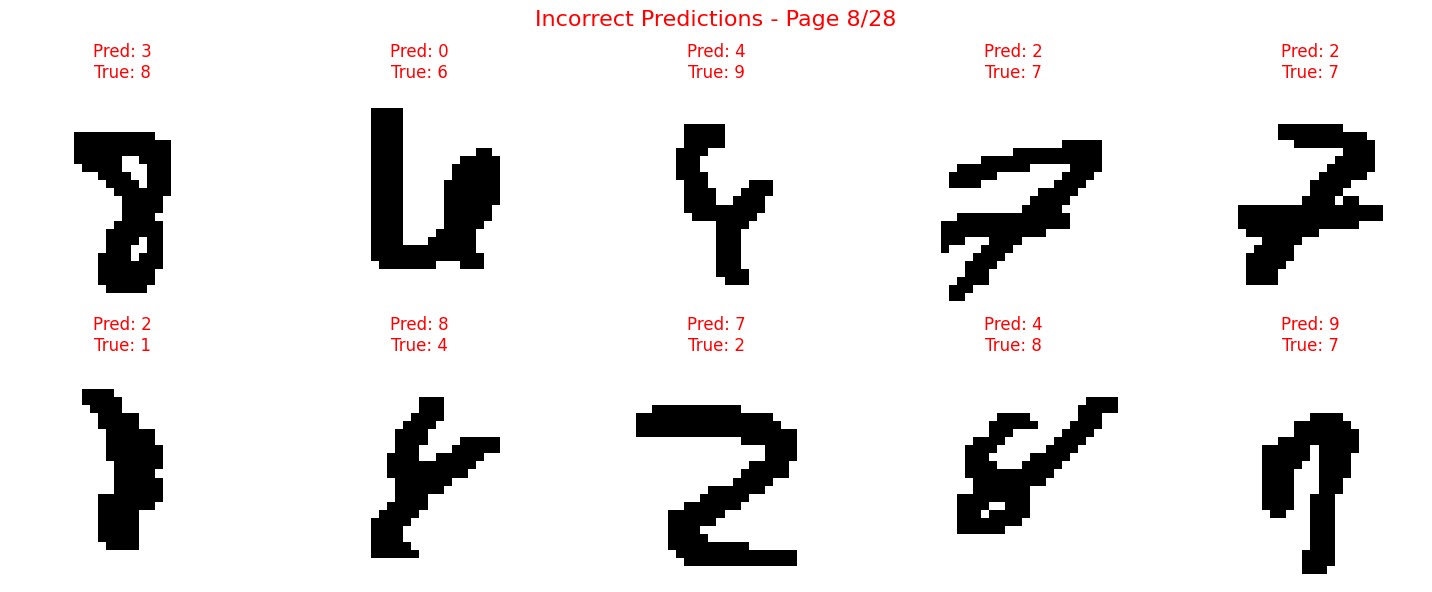 Incorrect Predictions